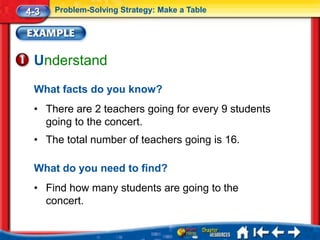 4-3   Problem-Solving Strategy: Make a Table




 Understand
 What facts do you know?
 • There are 2 teachers going for every 9 students
   going to the concert.
 • The total number of teachers going is 16.

 What do you need to find?
 • Find how many students are going to the
   concert.
 