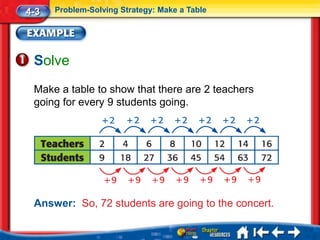 4-3   Problem-Solving Strategy: Make a Table




 Solve
 Make a table to show that there are 2 teachers
 going for every 9 students going.




 Answer: So, 72 students are going to the concert.
 