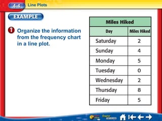 4-4   Line Plots




 Organize the information
 from the frequency chart
 in a line plot.
 