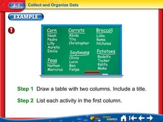 4-1   Collect and Organize Data




 Step 1 Draw a table with two columns. Include a title.

 Step 2 List each activity in the first column.
 