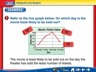 4-7   Interpret Line Graphs




 Refer to the line graph below. On which day is the
 movie least likely to be sold out?




 The movie is least likely to be sold out on the day the
 theater has sold the least number of tickets.
 