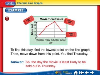 4-7   Interpret Line Graphs




 To find this day, find the lowest point on the line graph.
 Then, move down from this point. You find Thursday.

 Answer: So, the day the movie is least likely to be
         sold out is Thursday.
 