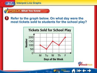 4-7   Interpret Line Graphs




  Refer to the graph below. On what day were the
  most tickets sold to students for the school play?
 