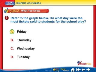4-7    Interpret Line Graphs




  Refer to the graph below. On what day were the
  most tickets sold to students for the school play?


  A.   Friday

  B.   Thursday

  C.   Wednesday

  D.   Tuesday
 