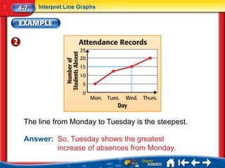 4-7   Interpret Line Graphs




 The line from Monday to Tuesday is the steepest.

 Answer: So, Tuesday shows the greatest
         increase of absences from Monday.
 