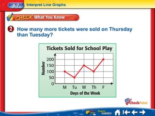 4-7   Interpret Line Graphs




  How many more tickets were sold on Thursday
  than Tuesday?
 