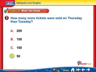 4-7   Interpret Line Graphs




  How many more tickets were sold on Thursday
  than Tuesday?

  A. 200

  B. 150

  C. 100

  D. 50
 