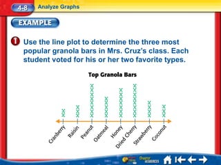 4-8   Analyze Graphs




 Use the line plot to determine the three most
 popular granola bars in Mrs. Cruz’s class. Each
 student voted for his or her two favorite types.
 