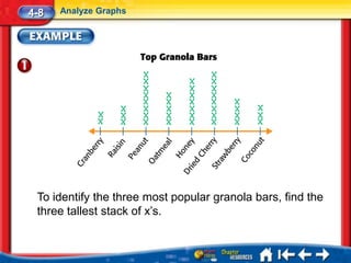 4-8   Analyze Graphs




 To identify the three most popular granola bars, find the
 three tallest stack of x’s.
 