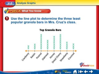 4-8   Analyze Graphs




  Use the line plot to determine the three least
  popular granola bars in Mrs. Cruz’s class.
 