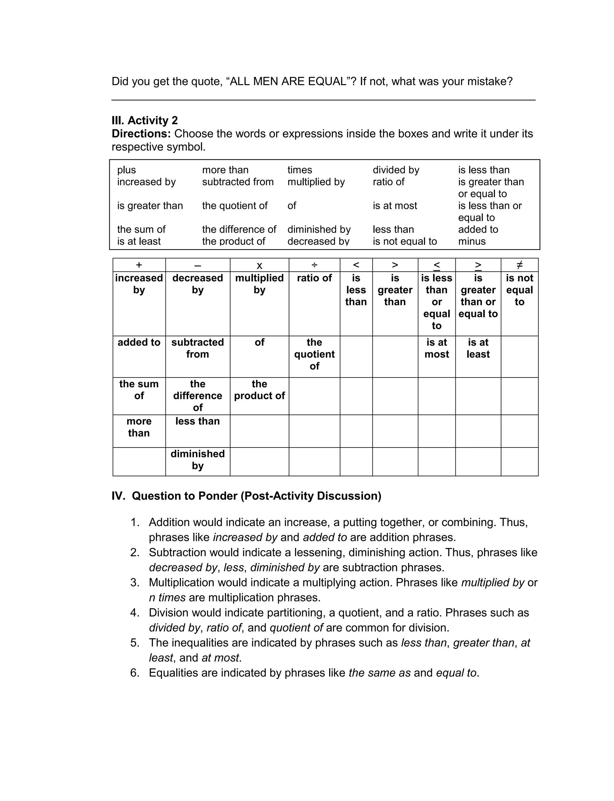 Did you get the quote, “ALL MEN ARE EQUAL”? If not, what was your mistake?
___________________________________________________________________
III. Activity 2
Directions: Choose the words or expressions inside the boxes and write it under its
respective symbol.
+ – x ÷ < > < > ≠
increased
by
decreased
by
multiplied
by
ratio of is
less
than
is
greater
than
is less
than
or
equal
to
is
greater
than or
equal to
is not
equal
to
added to subtracted
from
of the
quotient
of
is at
most
is at
least
the sum
of
the
difference
of
the
product of
more
than
less than
diminished
by
IV. Question to Ponder (Post-Activity Discussion)
1. Addition would indicate an increase, a putting together, or combining. Thus,
phrases like increased by and added to are addition phrases.
2. Subtraction would indicate a lessening, diminishing action. Thus, phrases like
decreased by, less, diminished by are subtraction phrases.
3. Multiplication would indicate a multiplying action. Phrases like multiplied by or
n times are multiplication phrases.
4. Division would indicate partitioning, a quotient, and a ratio. Phrases such as
divided by, ratio of, and quotient of are common for division.
5. The inequalities are indicated by phrases such as less than, greater than, at
least, and at most.
6. Equalities are indicated by phrases like the same as and equal to.
plus more than times divided by is less than
increased by subtracted from multiplied by ratio of is greater than
or equal to
is greater than the quotient of of is at most is less than or
equal to
the sum of the difference of diminished by less than added to
is at least the product of decreased by is not equal to minus
 