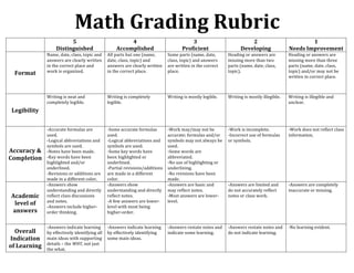 Math Grading Rubric
5
Distinguished
4
Accomplished
3
Proficient
2
Developing
1
Needs Improvement
Format
Name, date, class, topic and
answers are clearly written
in the correct place and
work is organized.
All parts but one (name,
date, class, topic) and
answers are clearly written
in the correct place.
Some parts (name, date,
class, topic) and answers
are written in the correct
place.
Heading or answers are
missing more than two
parts (name, date, class,
topic).
Heading or answers are
missing more than three
parts (name, date, class,
topic) and/or may not be
written in correct place.
Legibility
Writing is neat and
completely legible.
Writing is completely
legible.
Writing is mostly legible. Writing is mostly illegible. Writing is illegible and
unclear.
Accuracy &
Completion
-Accurate formulas are
used.
-Logical abbreviations and
symbols are used.
-Notes have been made.
-Key words have been
highlighted and/or
underlined.
-Revisions or additions are
made in a different color.
-Some accurate formulas
used.
-Logical abbreviations and
symbols are used.
-Some key words have
been highlighted or
underlined.
-Partial revisions/additions
are made in a different
color.
-Work may/may not be
accurate; formulas and/or
symbols may not always be
used.
-Some words are
abbreviated.
-No use of highlighting or
underlining.
-No revisions have been
made.
-Work is incomplete.
-Incorrect use of formulas
or symbols.
-Work does not reflect class
information.
Academic
level of
answers
-Answers show
understanding and directly
reflect class discussions
and notes.
-Answers include higher-
order thinking.
-Answers show
understanding and directly
reflect notes.
-A few answers are lower-
level with most being
higher-order.
-Answers are basic and
may reflect notes.
-Most answers are lower-
level.
-Answers are limited and
do not accurately reflect
notes or class work.
-Answers are completely
inaccurate or missing.
Overall
Indication
of Learning
-Answers indicate learning
by effectively identifying all
main ideas with supporting
details – the WHY, not just
the what.
-Answers indicate learning
by effectively identifying
some main ideas.
-Answers restate notes and
indicate some learning.
-Answers restate notes and
do not indicate learning.
-No learning evident.
 