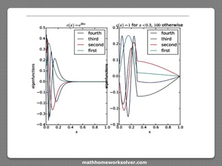Figure 2: First four eigenfunctions of Au = (cu for two different choices of c(x).
mathhomeworksolver.com
 