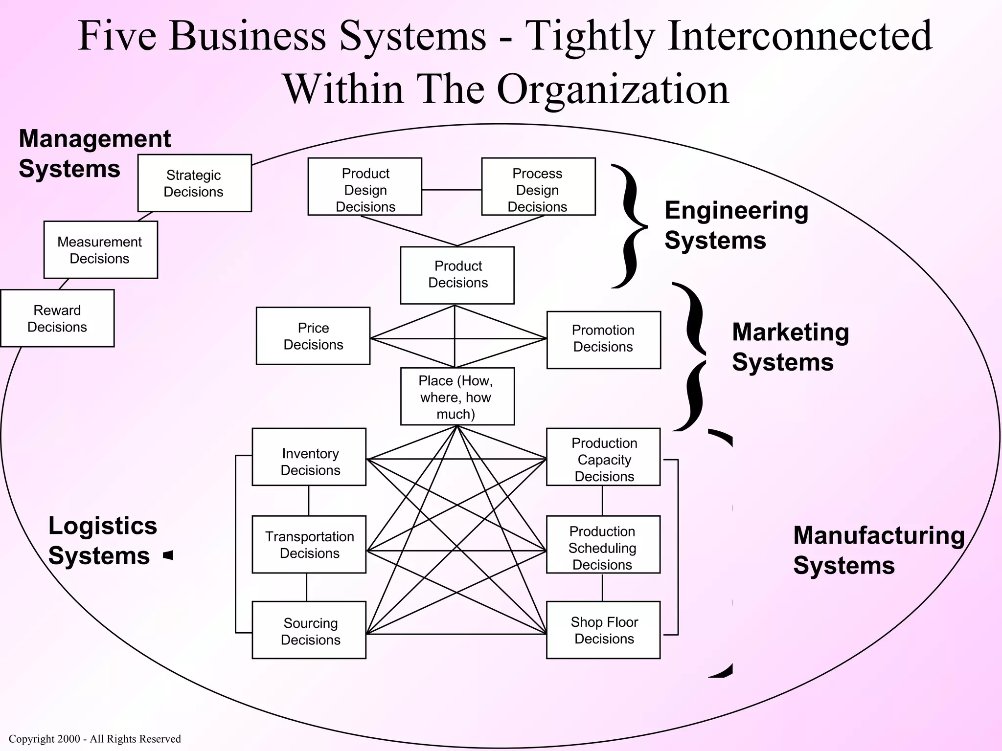 Five Business Systems - Tightly Interconnected Within The Organization Copyright 2000 - All Rights Reserved Measurement Decisions Management Systems Reward Decisions Strategic Decisions Transportation Decisions Sourcing Decisions Inventory Decisions Logistics Systems { Price Decisions Promotion Decisions Marketing Systems Product Decisions Place (How, where, how much) } Production Scheduling Decisions Production Capacity Decisions Shop Floor Decisions Manufacturing Systems } Product Design Decisions Process Design Decisions Engineering Systems } 