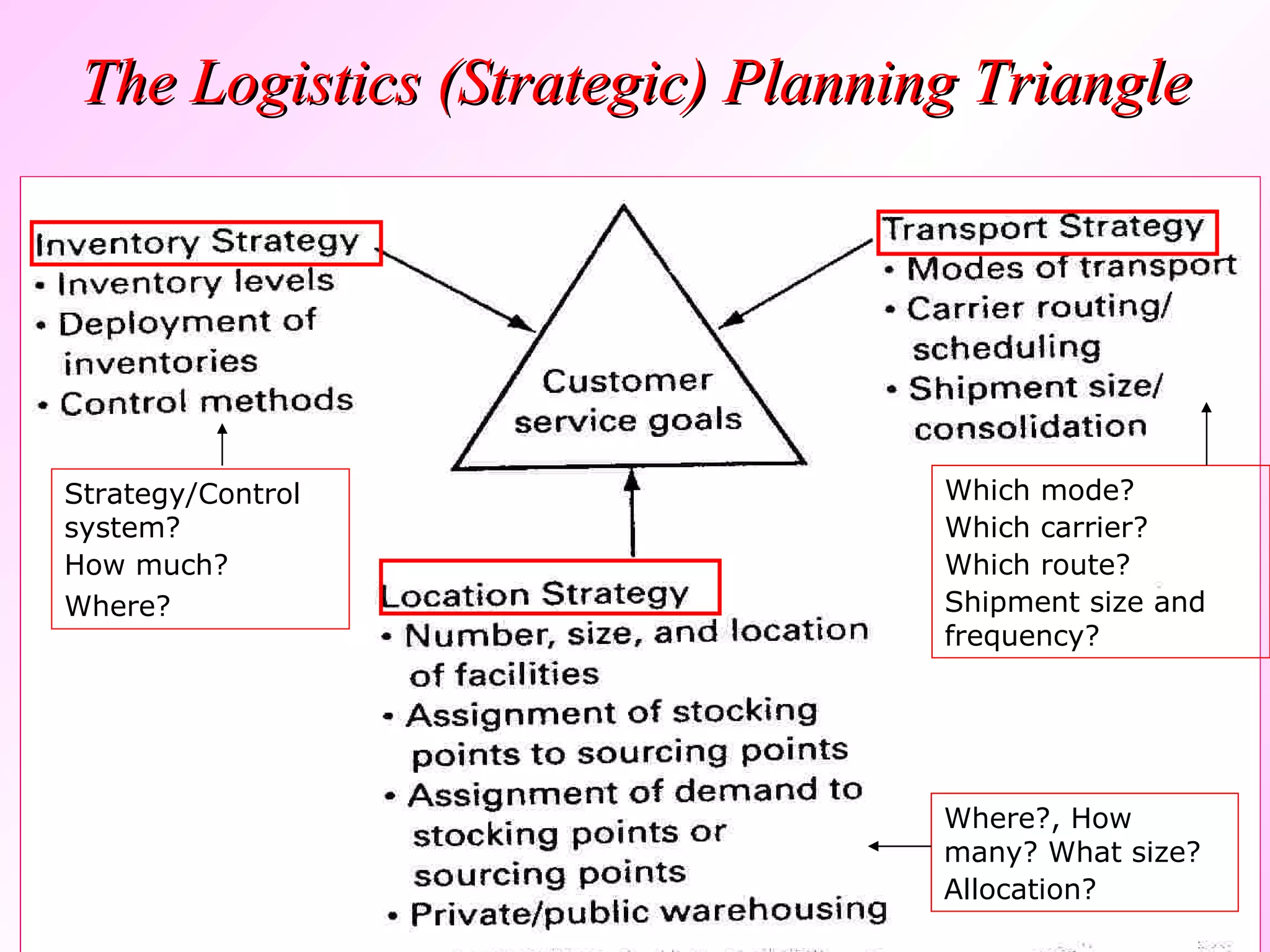 The Logistics (Strategic) Planning Triangle Which mode? Which carrier? Which route? Shipment size and frequency? Where?, How many? What size? Allocation? Strategy/Control system? How much? Where?   