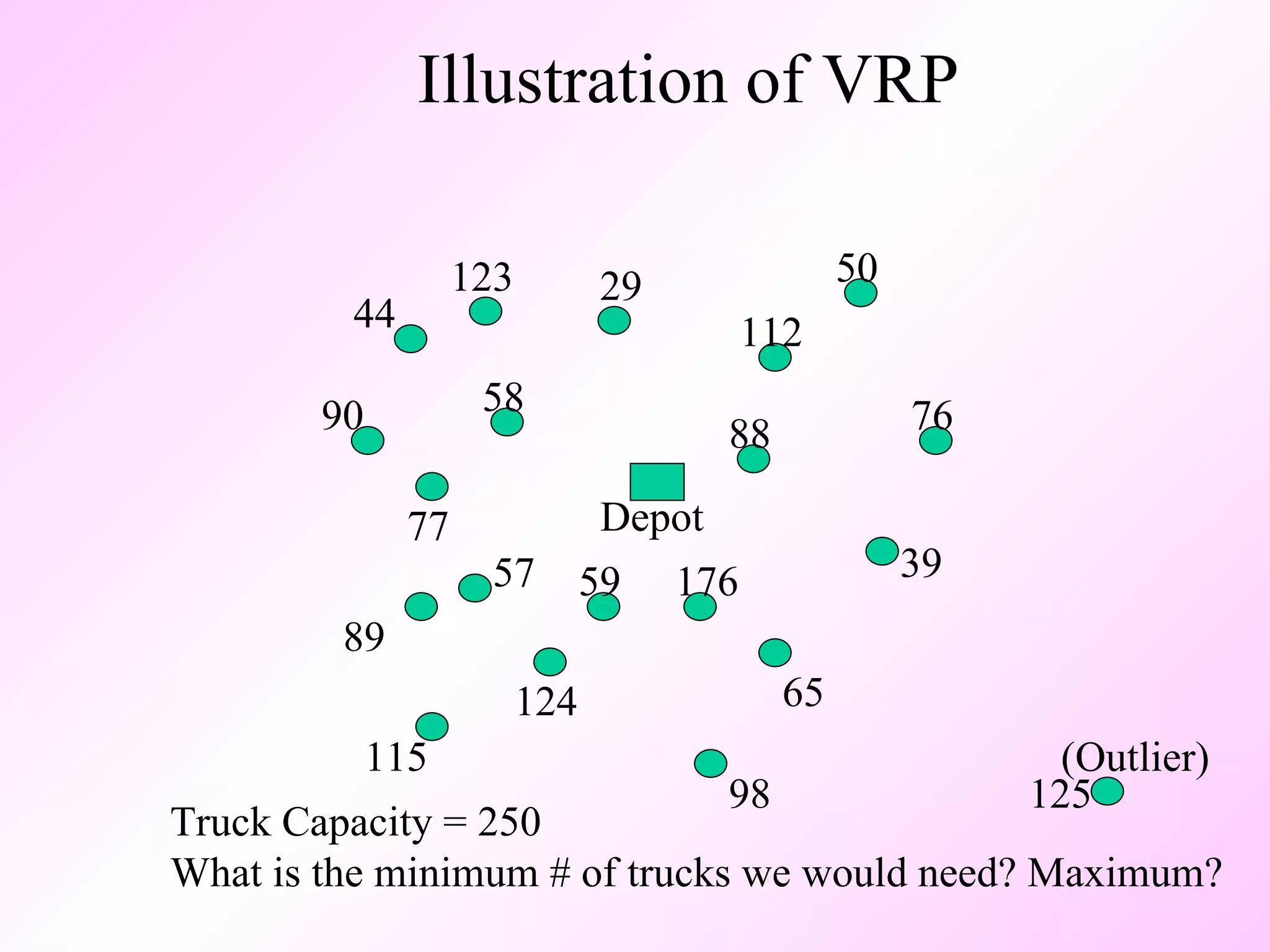 Illustration of VRP (Outlier) Depot 50 76 39 112 88 29 123 44 58 90 77 89 57 115 124 59 176 65 98 125 Truck Capacity = 250 What is the minimum # of trucks we would need? Maximum? 