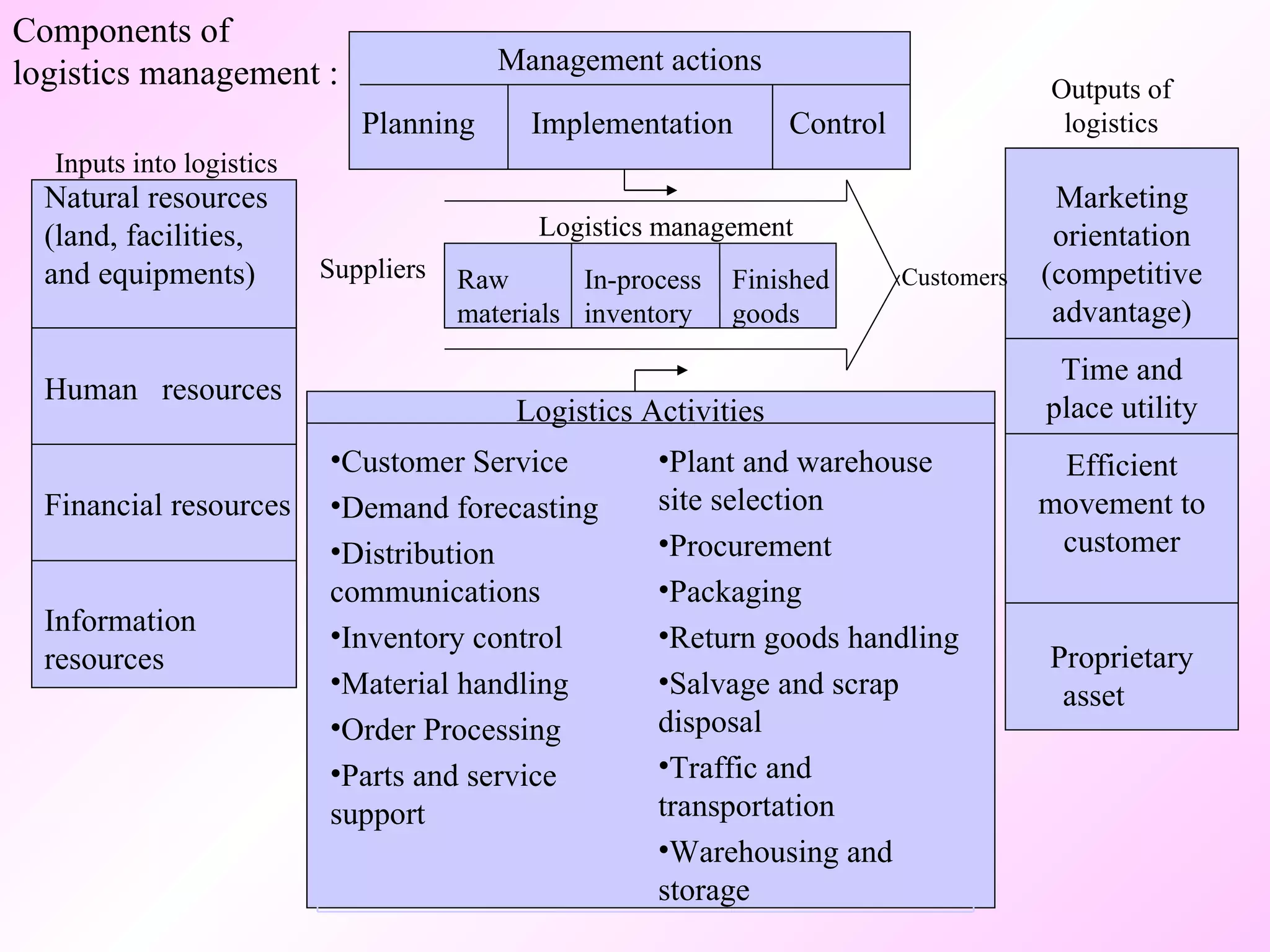 Marketing orientation (competitive advantage) Time and place utility Efficient movement to customer Proprietary asset  Natural resources (land, facilities, and equipments) Human  resources Financial resources Information resources Management actions Planning  Implementation  Control Logistics Activities Raw materials In-process inventory Finished goods Inputs into logistics Suppliers Logistics management Customers Outputs of logistics Components of logistics management : Plant and warehouse site selection Procurement Packaging Return goods handling Salvage and scrap disposal Traffic and transportation Warehousing and storage Customer Service Demand forecasting Distribution communications Inventory control Material handling Order Processing Parts and service  support 