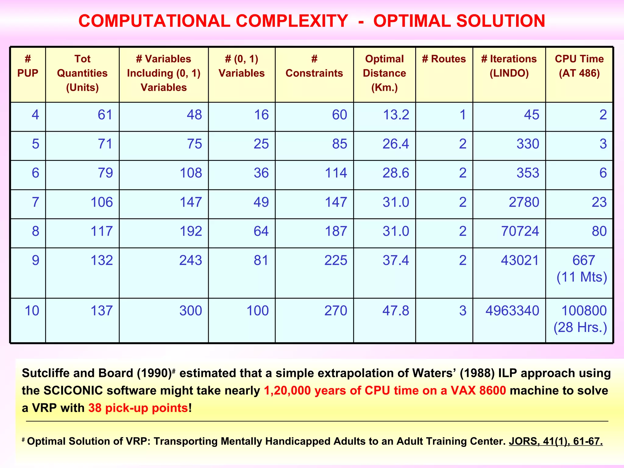 COMPUTATIONAL COMPLEXITY  -  OPTIMAL SOLUTION Sutcliffe and Board (1990)   estimated that a simple extrapolation of Waters’ (1988) ILP approach using the SCICONIC software might take nearly  1,20,000 years of CPU time on a VAX 8600  machine to solve a VRP with  38 pick-up points !    Optimal Solution of VRP: Transporting Mentally Handicapped Adults to an Adult Training Center.  JORS, 41(1), 61-67. 270 225 187 147 114 85 60 # Constraints 47.8 37.4 31.0 31.0 28.6 26.4 13.2 Optimal Distance (Km.) 3 2 2 2 2 2 1 # Routes 4963340 43021 70724 2780 353 330 45 # Iterations (LINDO) 3 25 75 71 5 2 16 48 61 4 23 49 147 106 7 6 36 108 79 6 667  (11 Mts) 81 243 132 9 80 64 192 117 8 100800 (28 Hrs.) 100 300 137 10 CPU Time (AT 486) # (0, 1) Variables # Variables Including (0, 1) Variables Tot Quantities (Units) # PUP 