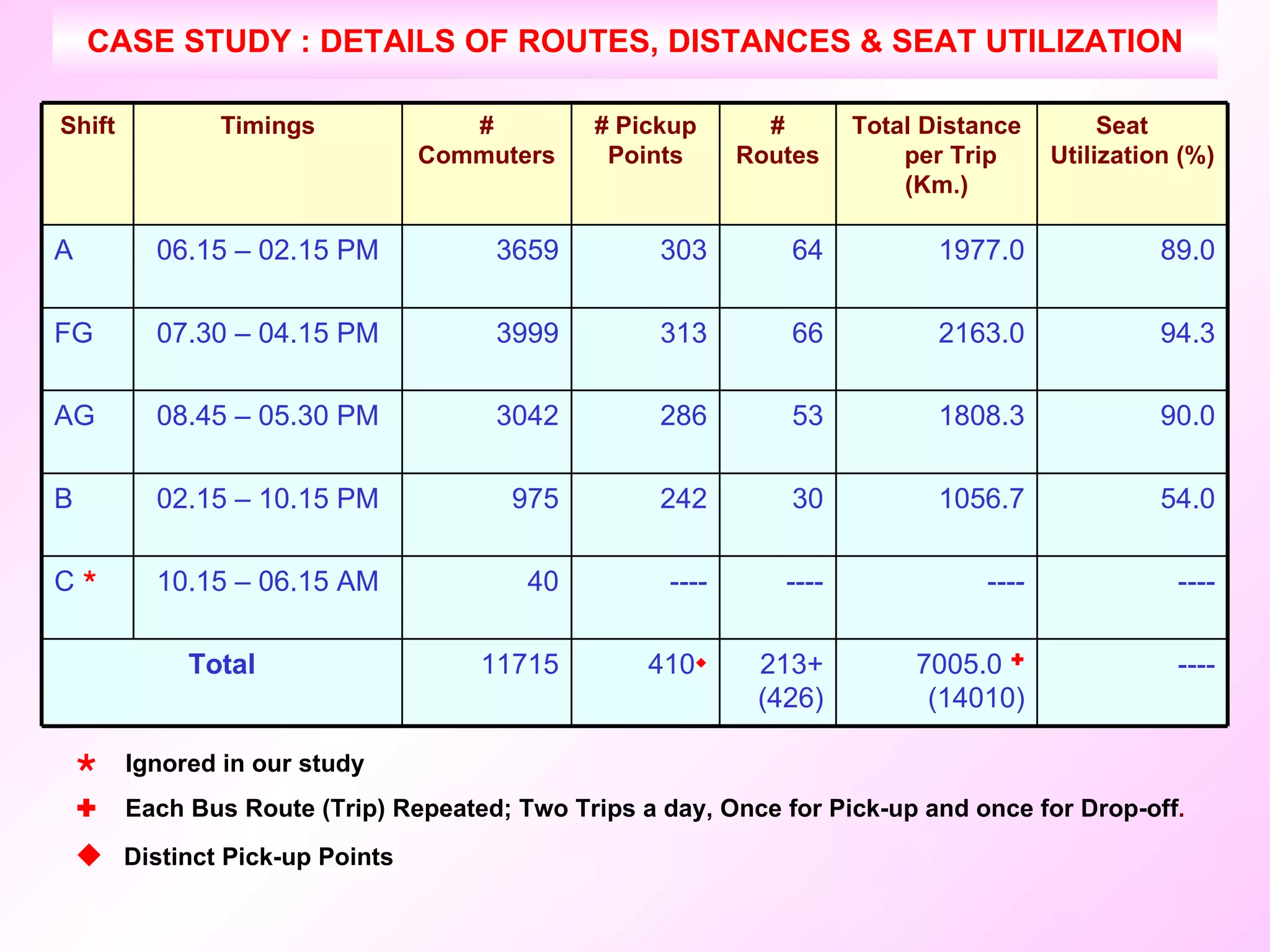 CASE STUDY : DETAILS OF ROUTES, DISTANCES & SEAT UTILIZATION    Ignored in our study      Each Bus Route (Trip) Repeated; Two Trips a day, Once for Pick-up and once for Drop-off .    Distinct Pick-up Points 213+ (426) ---- 30 53 66 64 # Routes 7005.0     (14010) ---- 1056.7 1808.3 2163.0 1977.0 Total Distance  per Trip (Km.) ---- ---- 54.0 90.0 94.3 89.0 Seat  Utilization (%) 313 3999 07.30 – 04.15 PM FG 303 3659 06.15 – 02.15 PM A 242 975 02.15 – 10.15 PM B 286 3042 08.45 – 05.30 PM AG 410  11715 Total ---- 40 10.15 – 06.15 AM C   # Pickup Points # Commuters Timings Shift 