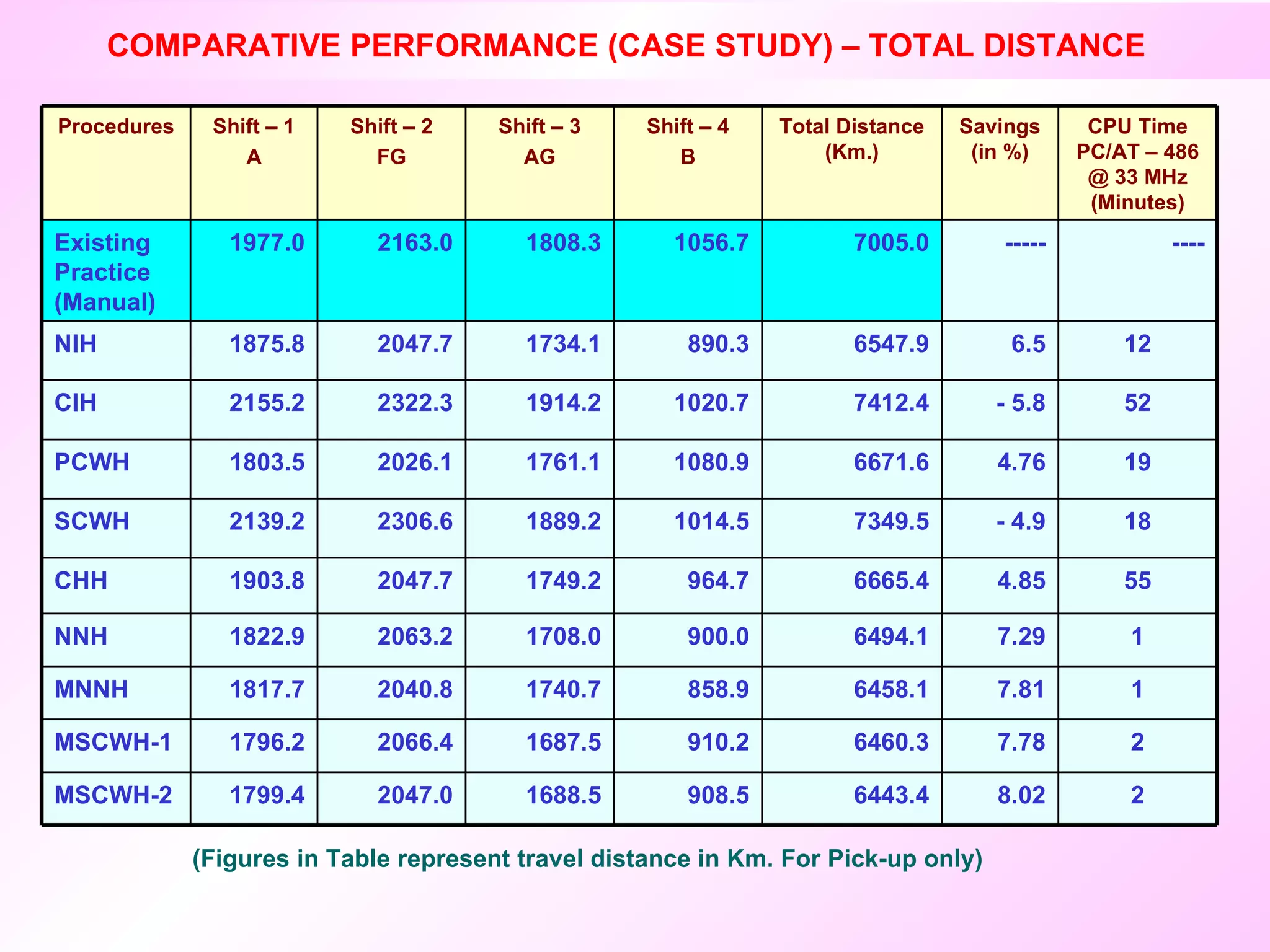 COMPARATIVE PERFORMANCE (CASE STUDY) – TOTAL DISTANCE  (Figures in Table represent travel distance in Km. For Pick-up only) 1 7.81 6458.1 858.9 1740.7 2040.8 1817.7 MNNH 2 7.78 6460.3 910.2 1687.5 2066.4 1796.2 MSCWH-1 1 7.29 6494.1 900.0 1708.0 2063.2 1822.9 NNH 1688.5 1749.2 1889.2 1761.1 1914.2 1734.1 1808.3 Shift – 3 AG 908.5 964.7 1014.5 1080.9 1020.7 890.3 1056.7 Shift – 4 B 6443.4 6665.4 7349.5 6671.6 7412.4 6547.9 7005.0 Total Distance (Km.) 8.02 4.85 - 4.9 4.76 - 5.8 6.5 ----- Savings (in %) 12 2047.7 1875.8 NIH ---- 2163.0 1977.0 Existing Practice (Manual) 19 2026.1 1803.5 PCWH 52 2322.3 2155.2 CIH 55 2047.7 1903.8 CHH 18 2306.6 2139.2 SCWH 2 2047.0 1799.4 MSCWH-2 CPU Time PC/AT – 486 @ 33 MHz (Minutes) Shift – 2 FG Shift – 1 A Procedures 