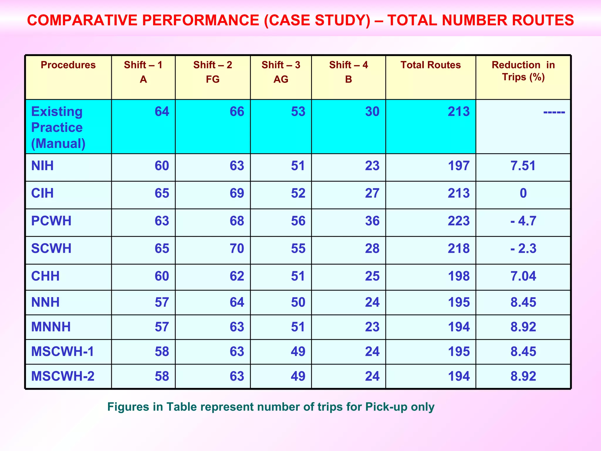 COMPARATIVE PERFORMANCE (CASE STUDY) – TOTAL NUMBER ROUTES Figures in Table represent number of trips for Pick-up only 8.92 194 23 51 63 57 MNNH 8.45 195 24 49 63 58 MSCWH-1 8.45 195 24 50 64 57 NNH 49 51 55 56 52 51 53 Shift – 3 AG 24 25 28 36 27 23 30 Shift – 4 B 194 198 218 223 213 197 213 Total Routes 8.92 7.04 - 2.3 - 4.7 0 7.51 ----- Reduction  in Trips (%) 63 60 NIH 66 64 Existing Practice (Manual) 68 63 PCWH 69 65 CIH 62 60 CHH 70 65 SCWH 63 58 MSCWH-2 Shift – 2 FG Shift – 1 A Procedures 
