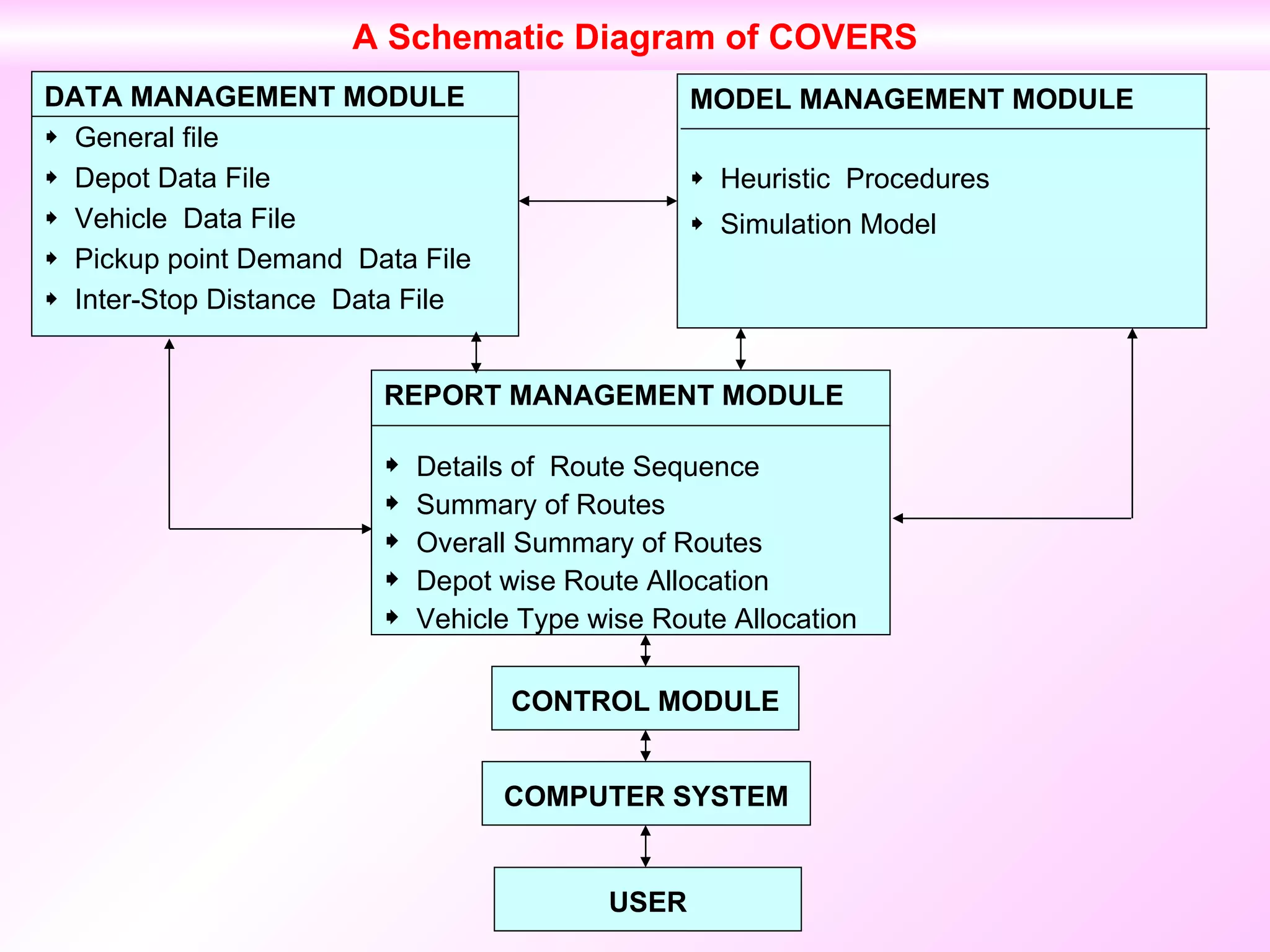 A Schematic Diagram of COVERS DATA MANAGEMENT MODULE    General file    Depot Data File    Vehicle  Data File    Pickup point Demand  Data File    Inter-Stop Distance  Data File MODEL MANAGEMENT MODULE    Heuristic  Procedures    Simulation Model REPORT MANAGEMENT MODULE    Details of  Route Sequence    Summary of Routes    Overall Summary of Routes    Depot wise Route Allocation    Vehicle Type wise Route Allocation CONTROL MODULE   COMPUTER SYSTEM   USER   