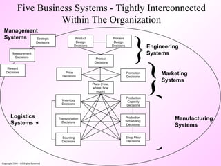 Five Business Systems - Tightly Interconnected Within The Organization Copyright 2000 - All Rights Reserved Measurement Decisions Management Systems Reward Decisions Strategic Decisions Transportation Decisions Sourcing Decisions Inventory Decisions Logistics Systems { Price Decisions Promotion Decisions Marketing Systems Product Decisions Place (How, where, how much) } Production Scheduling Decisions Production Capacity Decisions Shop Floor Decisions Manufacturing Systems } Product Design Decisions Process Design Decisions Engineering Systems } 