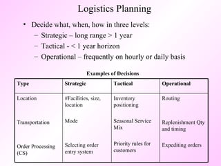 Logistics Planning Decide what, when, how in three levels: Strategic – long range > 1 year Tactical - < 1 year horizon Operational – frequently on hourly or daily basis Examples of Decisions Routing Replenishment Qty and timing Expediting orders Inventory positioning Seasonal Service Mix Priority rules for customers #Facilities, size, location Mode Selecting order entry system Location Transportation Order Processing (CS) Operational Tactical Strategic Type 