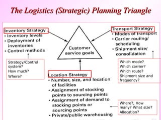 The Logistics (Strategic) Planning Triangle Which mode? Which carrier? Which route? Shipment size and frequency? Where?, How many? What size? Allocation? Strategy/Control system? How much? Where?   