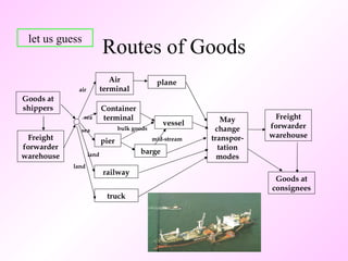 Routes of Goods Goods at shippers let us guess Freight forwarder warehouse Air terminal plane air Freight forwarder warehouse Goods at consignees Container terminal vessel sea May change transpor-tation modes truck land railway land barge mid-stream pier bulk goods sea 