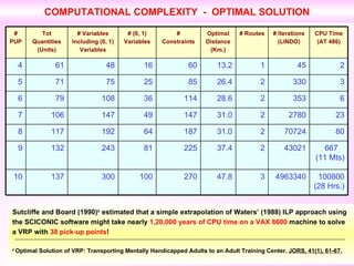 COMPUTATIONAL COMPLEXITY  -  OPTIMAL SOLUTION Sutcliffe and Board (1990)   estimated that a simple extrapolation of Waters’ (1988) ILP approach using the SCICONIC software might take nearly  1,20,000 years of CPU time on a VAX 8600  machine to solve a VRP with  38 pick-up points !    Optimal Solution of VRP: Transporting Mentally Handicapped Adults to an Adult Training Center.  JORS, 41(1), 61-67. 270 225 187 147 114 85 60 # Constraints 47.8 37.4 31.0 31.0 28.6 26.4 13.2 Optimal Distance (Km.) 3 2 2 2 2 2 1 # Routes 4963340 43021 70724 2780 353 330 45 # Iterations (LINDO) 3 25 75 71 5 2 16 48 61 4 23 49 147 106 7 6 36 108 79 6 667  (11 Mts) 81 243 132 9 80 64 192 117 8 100800 (28 Hrs.) 100 300 137 10 CPU Time (AT 486) # (0, 1) Variables # Variables Including (0, 1) Variables Tot Quantities (Units) # PUP 