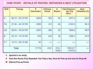 CASE STUDY : DETAILS OF ROUTES, DISTANCES & SEAT UTILIZATION    Ignored in our study      Each Bus Route (Trip) Repeated; Two Trips a day, Once for Pick-up and once for Drop-off .    Distinct Pick-up Points 213+ (426) ---- 30 53 66 64 # Routes 7005.0     (14010) ---- 1056.7 1808.3 2163.0 1977.0 Total Distance  per Trip (Km.) ---- ---- 54.0 90.0 94.3 89.0 Seat  Utilization (%) 313 3999 07.30 – 04.15 PM FG 303 3659 06.15 – 02.15 PM A 242 975 02.15 – 10.15 PM B 286 3042 08.45 – 05.30 PM AG 410  11715 Total ---- 40 10.15 – 06.15 AM C   # Pickup Points # Commuters Timings Shift 