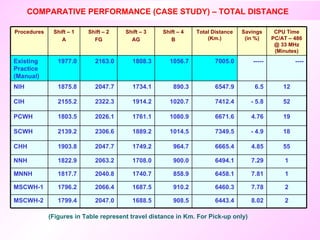 COMPARATIVE PERFORMANCE (CASE STUDY) – TOTAL DISTANCE  (Figures in Table represent travel distance in Km. For Pick-up only) 1 7.81 6458.1 858.9 1740.7 2040.8 1817.7 MNNH 2 7.78 6460.3 910.2 1687.5 2066.4 1796.2 MSCWH-1 1 7.29 6494.1 900.0 1708.0 2063.2 1822.9 NNH 1688.5 1749.2 1889.2 1761.1 1914.2 1734.1 1808.3 Shift – 3 AG 908.5 964.7 1014.5 1080.9 1020.7 890.3 1056.7 Shift – 4 B 6443.4 6665.4 7349.5 6671.6 7412.4 6547.9 7005.0 Total Distance (Km.) 8.02 4.85 - 4.9 4.76 - 5.8 6.5 ----- Savings (in %) 12 2047.7 1875.8 NIH ---- 2163.0 1977.0 Existing Practice (Manual) 19 2026.1 1803.5 PCWH 52 2322.3 2155.2 CIH 55 2047.7 1903.8 CHH 18 2306.6 2139.2 SCWH 2 2047.0 1799.4 MSCWH-2 CPU Time PC/AT – 486 @ 33 MHz (Minutes) Shift – 2 FG Shift – 1 A Procedures 