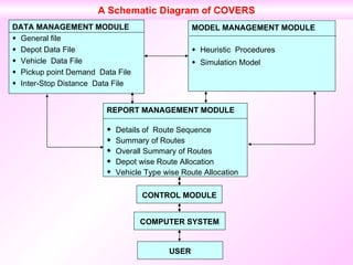 A Schematic Diagram of COVERS DATA MANAGEMENT MODULE    General file    Depot Data File    Vehicle  Data File    Pickup point Demand  Data File    Inter-Stop Distance  Data File MODEL MANAGEMENT MODULE    Heuristic  Procedures    Simulation Model REPORT MANAGEMENT MODULE    Details of  Route Sequence    Summary of Routes    Overall Summary of Routes    Depot wise Route Allocation    Vehicle Type wise Route Allocation CONTROL MODULE   COMPUTER SYSTEM   USER   