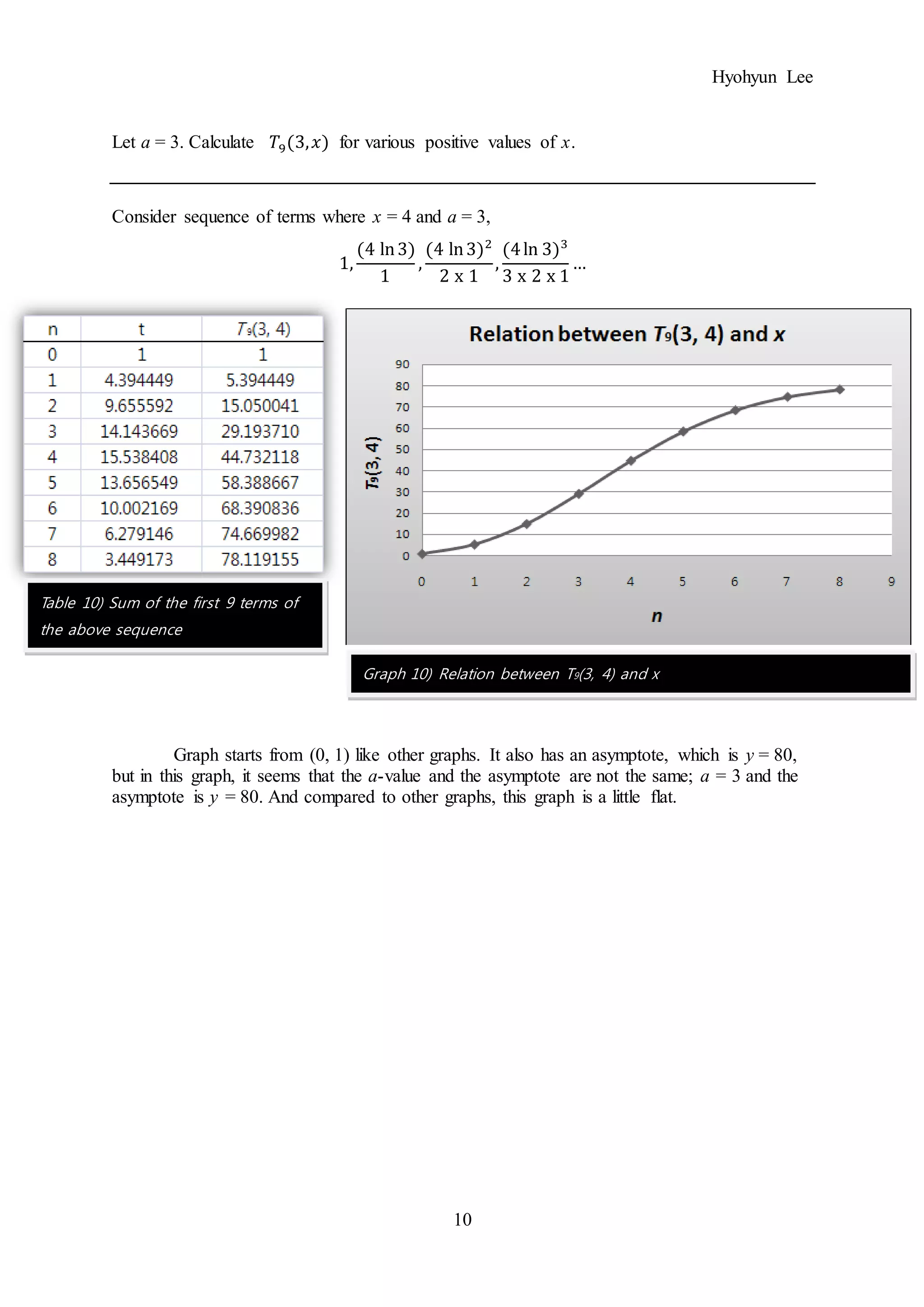 Hyohyun Lee
10
Let a = 3. Calculate 𝑇9(3, 𝑥) for various positive values of x.
Consider sequence of terms where x = 4 and a = 3,
1,
(4 ln3)
1
,
(4 ln3)2
2 x 1
,
(4ln 3)3
3 x 2 x 1
…
Graph starts from (0, 1) like other graphs. It also has an asymptote, which is y = 80,
but in this graph, it seems that the a-value and the asymptote are not the same; a = 3 and the
asymptote is y = 80. And compared to other graphs, this graph is a little flat.
Table 10) Sum of the first 9 terms of
the above sequence
Graph 10) Relation between T9(3, 4) and x
 