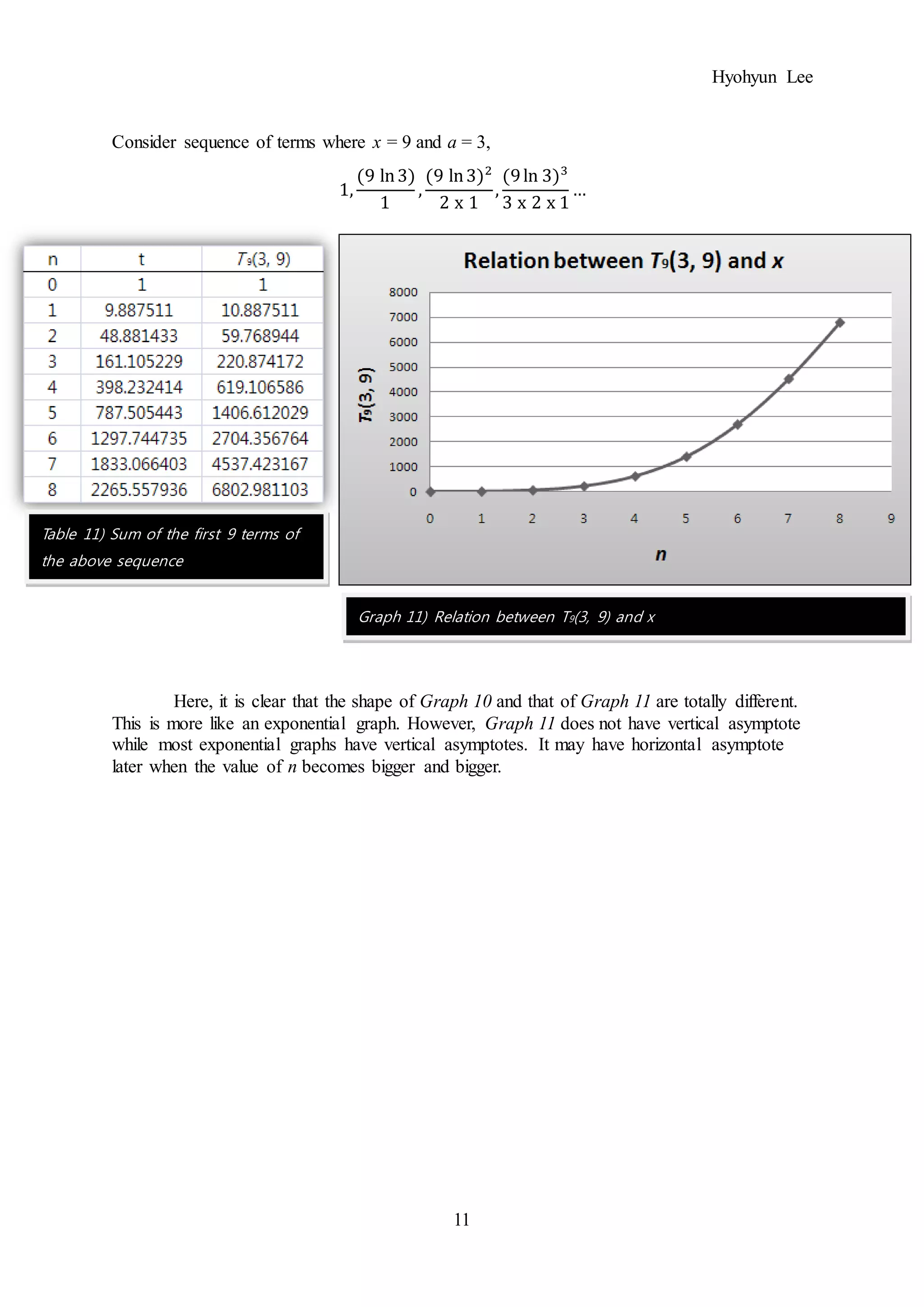 Hyohyun Lee
11
Consider sequence of terms where x = 9 and a = 3,
1,
(9 ln3)
1
,
(9 ln3)2
2 x 1
,
(9ln 3)3
3 x 2 x 1
…
Here, it is clear that the shape of Graph 10 and that of Graph 11 are totally different.
This is more like an exponential graph. However, Graph 11 does not have vertical asymptote
while most exponential graphs have vertical asymptotes. It may have horizontal asymptote
later when the value of n becomes bigger and bigger.
Table 11) Sum of the first 9 terms of
the above sequence
Graph 11) Relation between T9(3, 9) and x
 