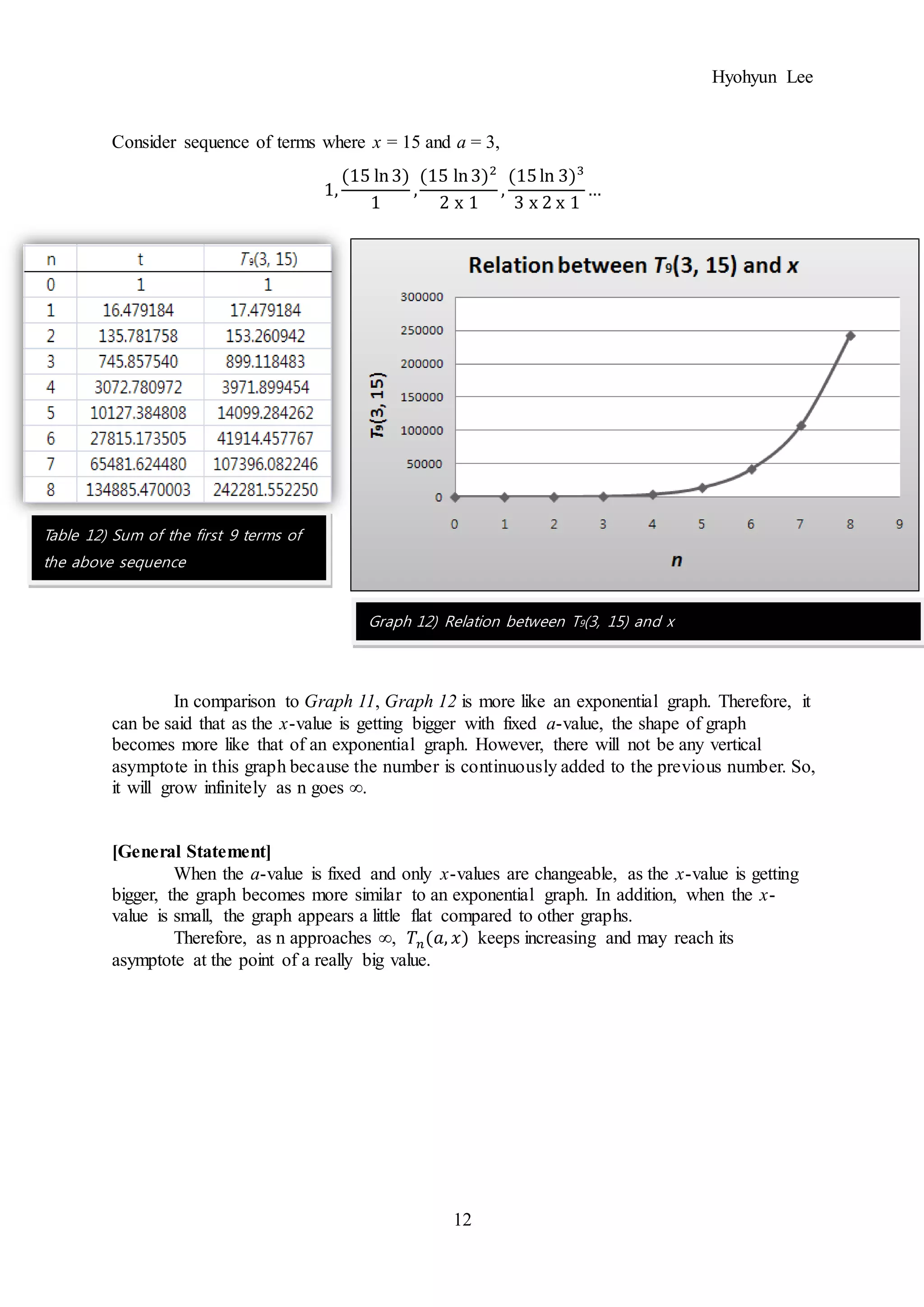 Hyohyun Lee
12
Consider sequence of terms where x = 15 and a = 3,
1,
(15 ln3)
1
,
(15 ln3)2
2 x 1
,
(15ln 3)3
3 x 2 x 1
…
In comparison to Graph 11, Graph 12 is more like an exponential graph. Therefore, it
can be said that as the x-value is getting bigger with fixed a-value, the shape of graph
becomes more like that of an exponential graph. However, there will not be any vertical
asymptote in this graph because the number is continuously added to the previous number. So,
it will grow infinitely as n goes ∞.
[General Statement]
When the a-value is fixed and only x-values are changeable, as the x-value is getting
bigger, the graph becomes more similar to an exponential graph. In addition, when the x-
value is small, the graph appears a little flat compared to other graphs.
Therefore, as n approaches ∞, 𝑇𝑛(𝑎, 𝑥) keeps increasing and may reach its
asymptote at the point of a really big value.
Table 12) Sum of the first 9 terms of
the above sequence
Graph 12) Relation between T9(3, 15) and x
 