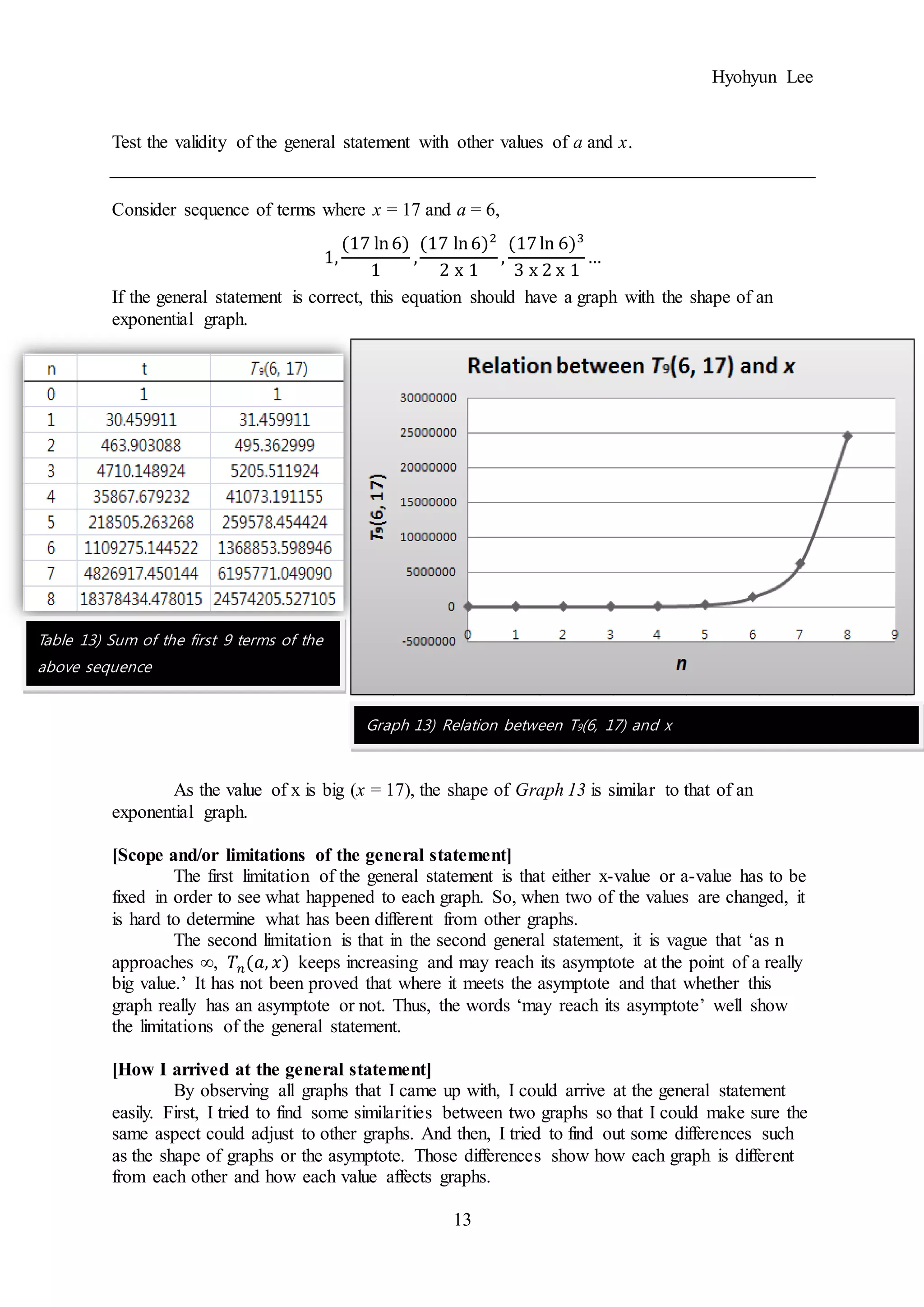 Hyohyun Lee
13
Test the validity of the general statement with other values of a and x.
Consider sequence of terms where x = 17 and a = 6,
1,
(17 ln6)
1
,
(17 ln6)2
2 x 1
,
(17ln 6)3
3 x 2 x 1
…
If the general statement is correct, this equation should have a graph with the shape of an
exponential graph.
As the value of x is big (x = 17), the shape of Graph 13 is similar to that of an
exponential graph.
[Scope and/or limitations of the general statement]
The first limitation of the general statement is that either x-value or a-value has to be
fixed in order to see what happened to each graph. So, when two of the values are changed, it
is hard to determine what has been different from other graphs.
The second limitation is that in the second general statement, it is vague that ‘as n
approaches ∞, 𝑇𝑛(𝑎, 𝑥) keeps increasing and may reach its asymptote at the point of a really
big value.’ It has not been proved that where it meets the asymptote and that whether this
graph really has an asymptote or not. Thus, the words ‘may reach its asymptote’ well show
the limitations of the general statement.
[How I arrived at the general statement]
By observing all graphs that I came up with, I could arrive at the general statement
easily. First, I tried to find some similarities between two graphs so that I could make sure the
same aspect could adjust to other graphs. And then, I tried to find out some differences such
as the shape of graphs or the asymptote. Those differences show how each graph is different
from each other and how each value affects graphs.
Table 13) Sum of the first 9 terms of the
above sequence
Graph 13) Relation between T9(6, 17) and x
 