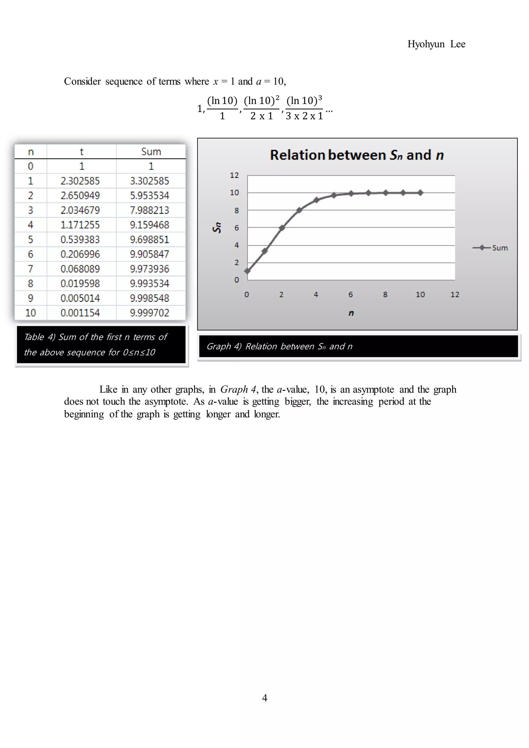 Hyohyun Lee
4
Consider sequence of terms where x = 1 and a = 10,
1,
(ln10)
1
,
(ln 10)2
2 x 1
,
(ln 10)3
3 x 2 x 1
…
Like in any other graphs, in Graph 4, the a-value, 10, is an asymptote and the graph
does not touch the asymptote. As a-value is getting bigger, the increasing period at the
beginning of the graph is getting longer and longer.
Graph 4) Relation between Sn and n
Table 4) Sum of the first n terms of
the above sequence for 0≤n≤10
 
