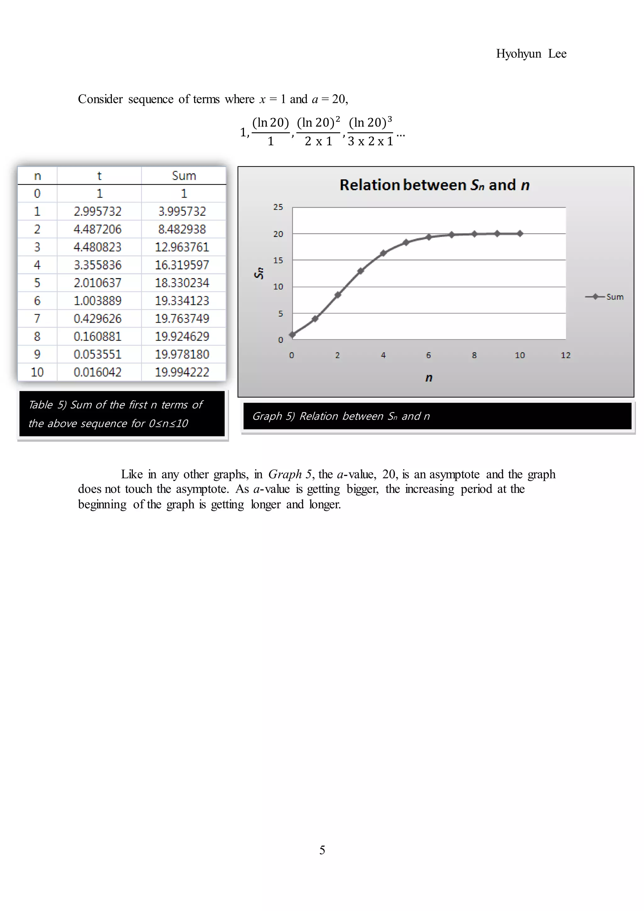Hyohyun Lee
5
Consider sequence of terms where x = 1 and a = 20,
1,
(ln20)
1
,
(ln 20)2
2 x 1
,
(ln 20)3
3 x 2 x 1
…
Like in any other graphs, in Graph 5, the a-value, 20, is an asymptote and the graph
does not touch the asymptote. As a-value is getting bigger, the increasing period at the
beginning of the graph is getting longer and longer.
Table 5) Sum of the first n terms of
the above sequence for 0≤n≤10
Graph 5) Relation between Sn and n
 
