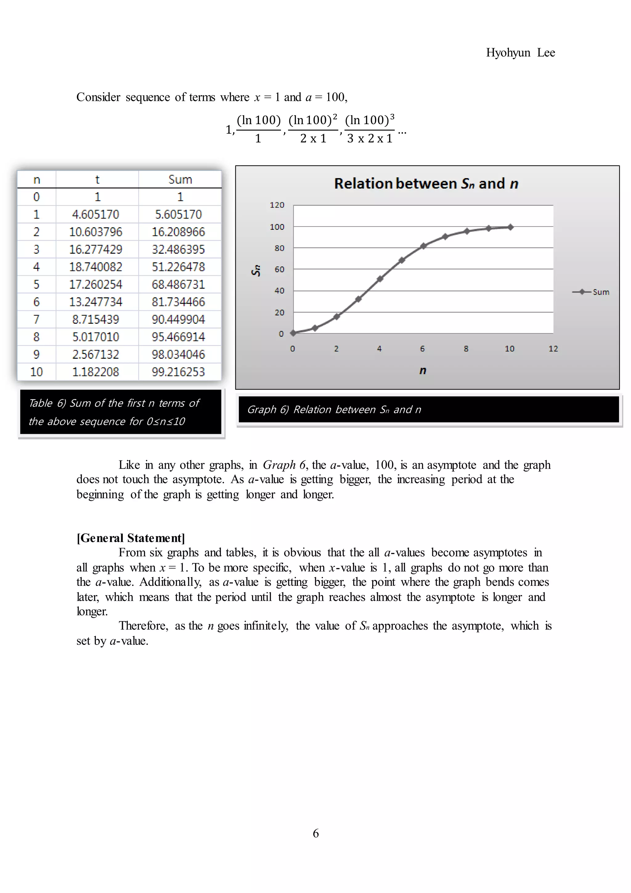 Hyohyun Lee
6
Consider sequence of terms where x = 1 and a = 100,
1,
(ln 100)
1
,
(ln100)2
2 x 1
,
(ln 100)3
3 x 2 x 1
…
Like in any other graphs, in Graph 6, the a-value, 100, is an asymptote and the graph
does not touch the asymptote. As a-value is getting bigger, the increasing period at the
beginning of the graph is getting longer and longer.
[General Statement]
From six graphs and tables, it is obvious that the all a-values become asymptotes in
all graphs when x = 1. To be more specific, when x-value is 1, all graphs do not go more than
the a-value. Additionally, as a-value is getting bigger, the point where the graph bends comes
later, which means that the period until the graph reaches almost the asymptote is longer and
longer.
Therefore, as the n goes infinitely, the value of Sn approaches the asymptote, which is
set by a-value.
Table 6) Sum of the first n terms of
the above sequence for 0≤n≤10
Graph 6) Relation between Sn and n
 