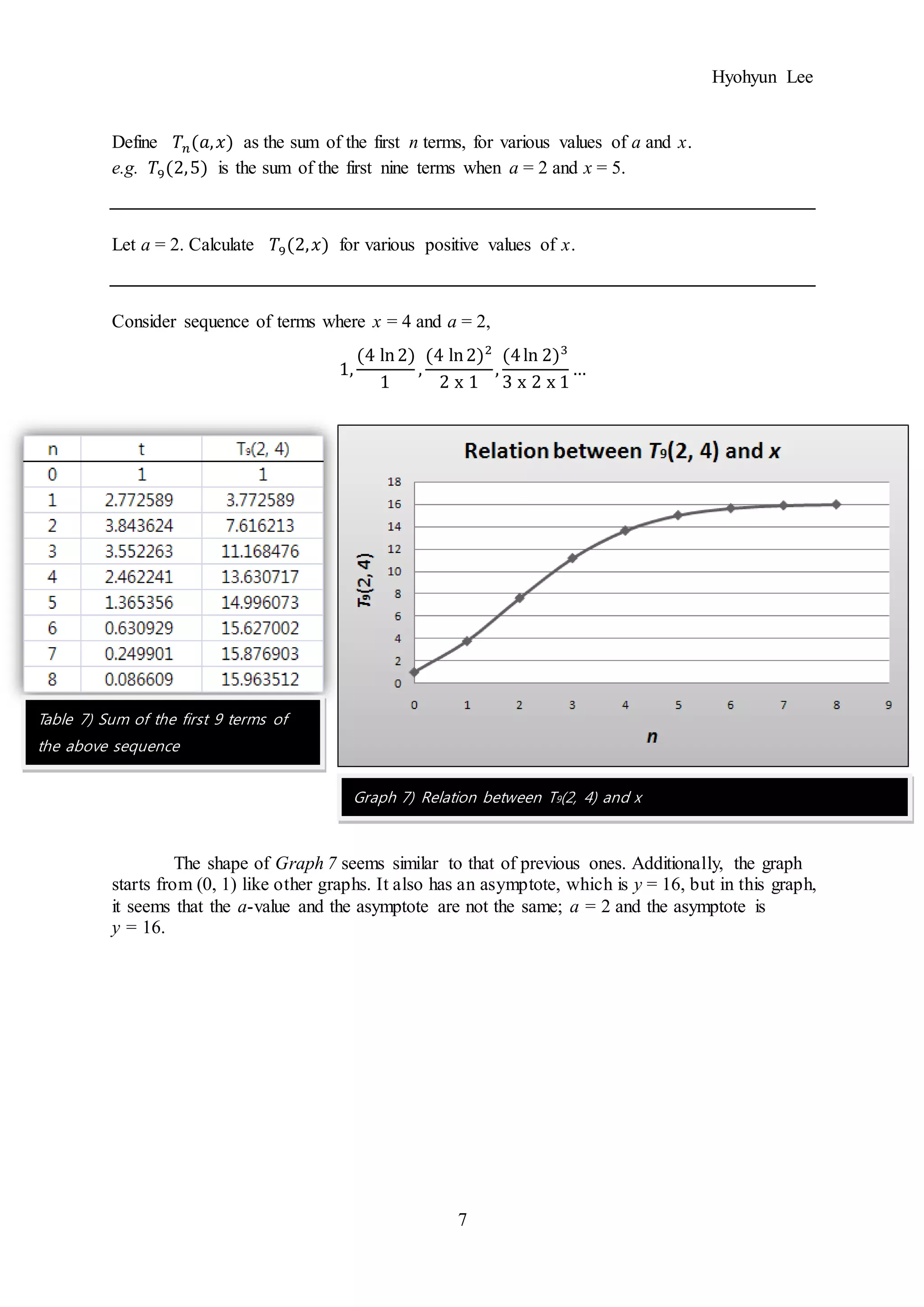 Hyohyun Lee
7
Define 𝑇𝑛(𝑎, 𝑥) as the sum of the first n terms, for various values of a and x.
e.g. 𝑇9(2,5) is the sum of the first nine terms when a = 2 and x = 5.
Let a = 2. Calculate 𝑇9(2, 𝑥) for various positive values of x.
Consider sequence of terms where x = 4 and a = 2,
1,
(4 ln2)
1
,
(4 ln2)2
2 x 1
,
(4ln 2)3
3 x 2 x 1
…
The shape of Graph 7 seems similar to that of previous ones. Additionally, the graph
starts from (0, 1) like other graphs. It also has an asymptote, which is y = 16, but in this graph,
it seems that the a-value and the asymptote are not the same; a = 2 and the asymptote is
y = 16.
Table 7) Sum of the first 9 terms of
the above sequence
Graph 7) Relation between T9(2, 4) and x
 