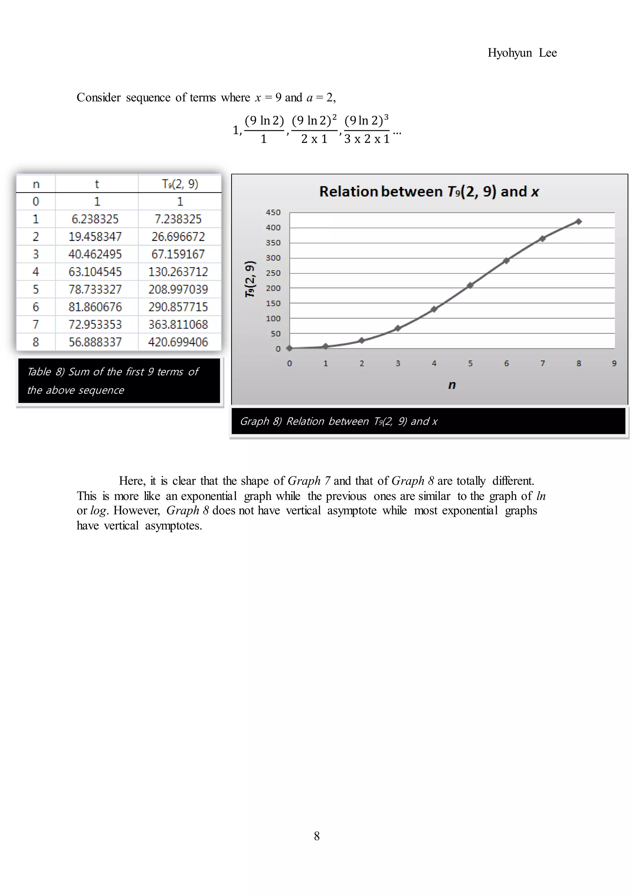 Hyohyun Lee
8
Consider sequence of terms where x = 9 and a = 2,
1,
(9 ln2)
1
,
(9 ln2)2
2 x 1
,
(9ln 2)3
3 x 2 x 1
…
Here, it is clear that the shape of Graph 7 and that of Graph 8 are totally different.
This is more like an exponential graph while the previous ones are similar to the graph of ln
or log. However, Graph 8 does not have vertical asymptote while most exponential graphs
have vertical asymptotes.
Table 8) Sum of the first 9 terms of
the above sequence
Graph 8) Relation between T9(2, 9) and x
 