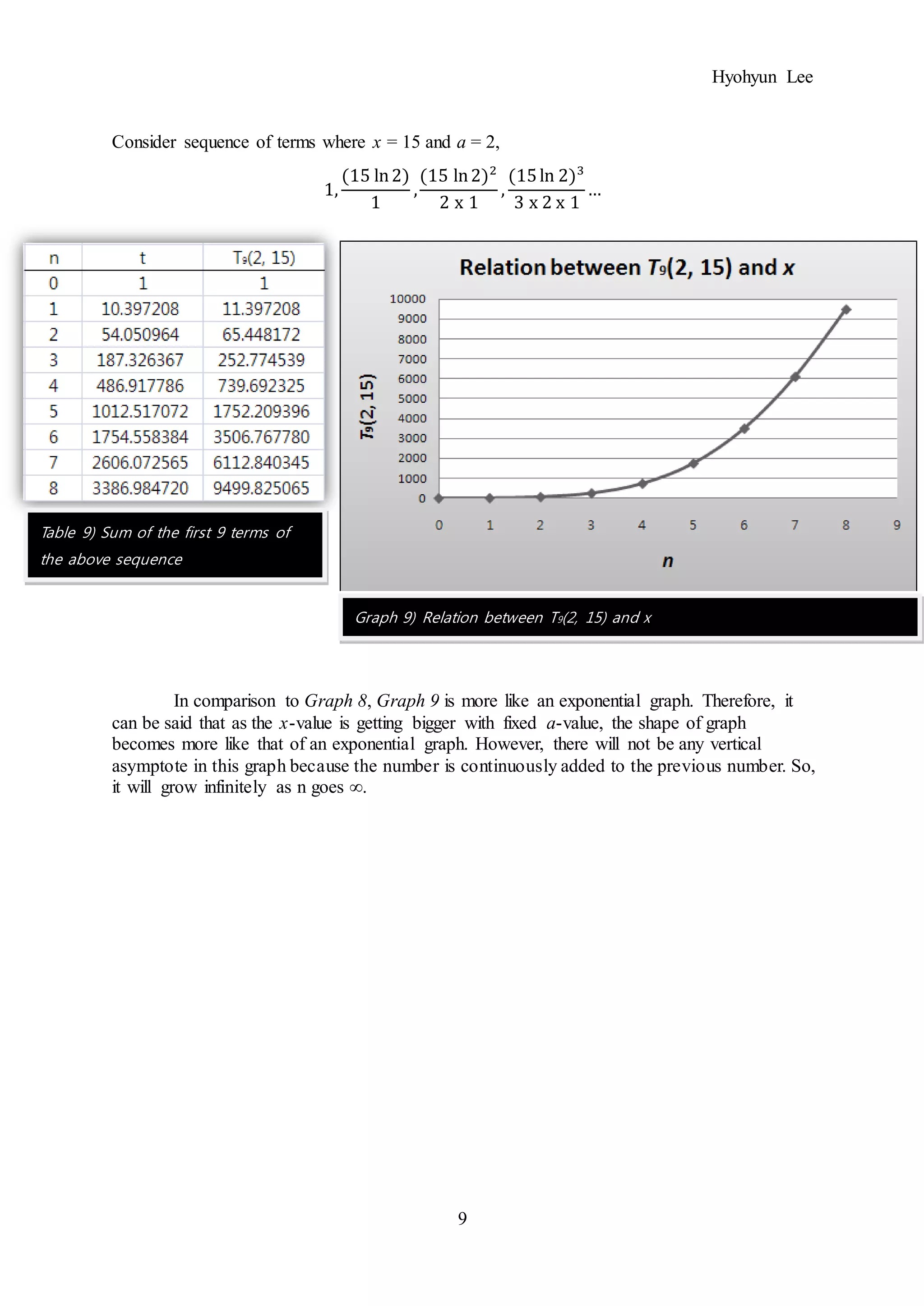 Hyohyun Lee
9
Consider sequence of terms where x = 15 and a = 2,
1,
(15 ln2)
1
,
(15 ln2)2
2 x 1
,
(15ln 2)3
3 x 2 x 1
…
In comparison to Graph 8, Graph 9 is more like an exponential graph. Therefore, it
can be said that as the x-value is getting bigger with fixed a-value, the shape of graph
becomes more like that of an exponential graph. However, there will not be any vertical
asymptote in this graph because the number is continuously added to the previous number. So,
it will grow infinitely as n goes ∞.
Table 9) Sum of the first 9 terms of
the above sequence
Graph 9) Relation between T9(2, 15) and x
 