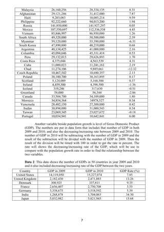 Malaysia              26,160,256                  28,334,135                     8.31
  Afghanistan             29,121,286                  31,412,000                     7.87
      Haiti                9,203,083                  10,085,214                     9.59
   Philippine             92,222,660                  94,013,200                     1.94
     Russia              141,850,000                 141,927,297                     0.05
    Mexico               107,550,697                 112,336,538                     4.45
    Vietnam               85,846,997                  86,930,000                     1.26
  South Africa            49,320,000                  50,500,000                     2.39
   Myanmar                59,120,000                  55,390,000                    -6.31
  South Korea             47,890,000                  48,219,000                     0.68
   Argentina              40,134,425                  41,000,000                     2.16
   Columbia               45,094,646                  45,331,418                     0.53
       Peru               29,132,013                  29,626,893                     1.70
   Costa Rica              4,375,044                   4,563,539                     4.31
      Cuba                11,000,023                  11,241,161                     2.19
      Chad                11,274,106                   9,885,661                   -12.32
 Czech Republic           10,467,542                  10,690,357                     2.13
     Poland               38,100,700                  38,163,895                     0.17
    Scotland               5,124,009                   5,168,500                     0.37
     Ireland               4,459,300                   4,398,500                    -1.36
     Iceland                319,246                     317,630                     -0.51
   Greenland                 58,000                      56,344                     -2.86
    Canada                33,504,700                  34,109,000                     1.80
    Morocco               34,854,364                  34978,527                      0.34
   Venezuela              28,482,150                  27,300,000                     0.42
      Sudan               30,894,000                  31,000,543                     0.34
    Taiwan                23,069,345                  23,027,672                    -0.18
    Portugal              10,034,941                  10,642,841                     6.00

              Another variable beside population growth is level of Gross Domestic Product
      (GDP). The numbers are put in data form that includes that number of GDP in both
      2009 and 2010, and also the decreasing/increasing rate between 2009 and 2010. The
      number of GDP in 2010 will be subtracting with the number of GDP in 2009 and the
      result of the subtraction will be divided with the number of GDP in 2009. Then the
      result of the division will be timed with 100 in order to get the rate in percent. The
      rate will shows the decreasing/increasing rate of the GDP, which will be use to
      compare with the population growth rate in order to find the relationship between the
      two variables.

      Data 2: This data shows the number of GDPs in 50 countries in year 2009 and 2010
      and it also included decreasing/increasing rate of the GDP between the two years.
    Country            GDP in 2009                  GDP in 2010              GDP Rate (%)
 United States          14,119,050                   15,227,074                  7.85
United Kingdom           2,182,430                    2,471,883                 13.26
   Denmark                308,925                      337,811                   9.35
     France              2,656,407                    2,750,708                  3.55
   Germany               3,338,675                    3,518,592                  5.39
      India              1,268,878                    1,704,063                 34.30
     Japan               5,032,982                    5,821,945                 15.68




                                                7
 