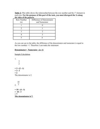 Table 2: This table shows the relationship between the row number and the 1st element in
each row. For the purpose of this part of the task, you must disregard the 1s along
the sides of the pattern.
  Row Number          Difference of Denominator
       (n)                  and Numerator
         1                        0
         2                        1
         3                        2
         4                        3
         5                        4

As you can see in the table, the difference of the denominator and numerator is equal to
the row number +1. Therefore I can make the statement:

Denominator= Numerator - (n -1)

Sample Calculation

1.
     3
     2

= 3 - (2 - 1)
=3-1
=2
The denominator is 2.


   10
2. 7

= 10 - (4 - 1)
= 10 - 3
=7
The denominator is 7.
 