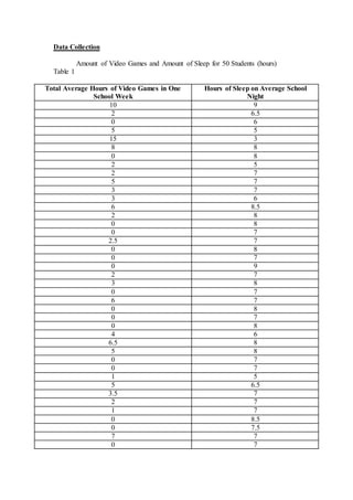 Data Collection
Amount of Video Games and Amount of Sleep for 50 Students (hours)
Table 1
Total Average Hours of Video Games in One
School Week
Hours of Sleep on Average School
Night
10 9
2 6.5
0 6
5 5
15 3
8 8
0 8
2 5
2 7
5 7
3 7
3 6
6 8.5
2 8
0 8
0 7
2.5 7
0 8
0 7
0 9
2 7
3 8
0 7
6 7
0 8
0 7
0 8
4 6
6.5 8
5 8
0 7
0 7
1 5
5 6.5
3.5 7
2 7
1 7
0 8.5
0 7.5
7 7
0 7
 