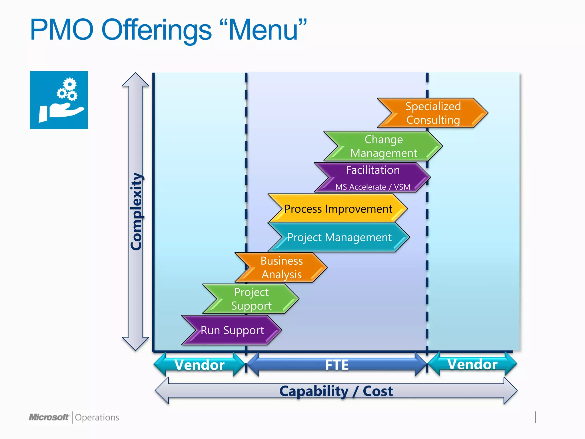 PMO Offerings “Menu”

                                                                Specialized
                                                                Consulting
                                                     Change
                                                  Management
                                                 Facilitation
      Complexity


                                               MS Accelerate / VSM

                                      Process Improvement

                                       Project Management

                                 Business
                                 Analysis
                            Project
                            Support

                      Run Support


                   Vendor                    FTE                        Vendor
                                      Capability / Cost
 