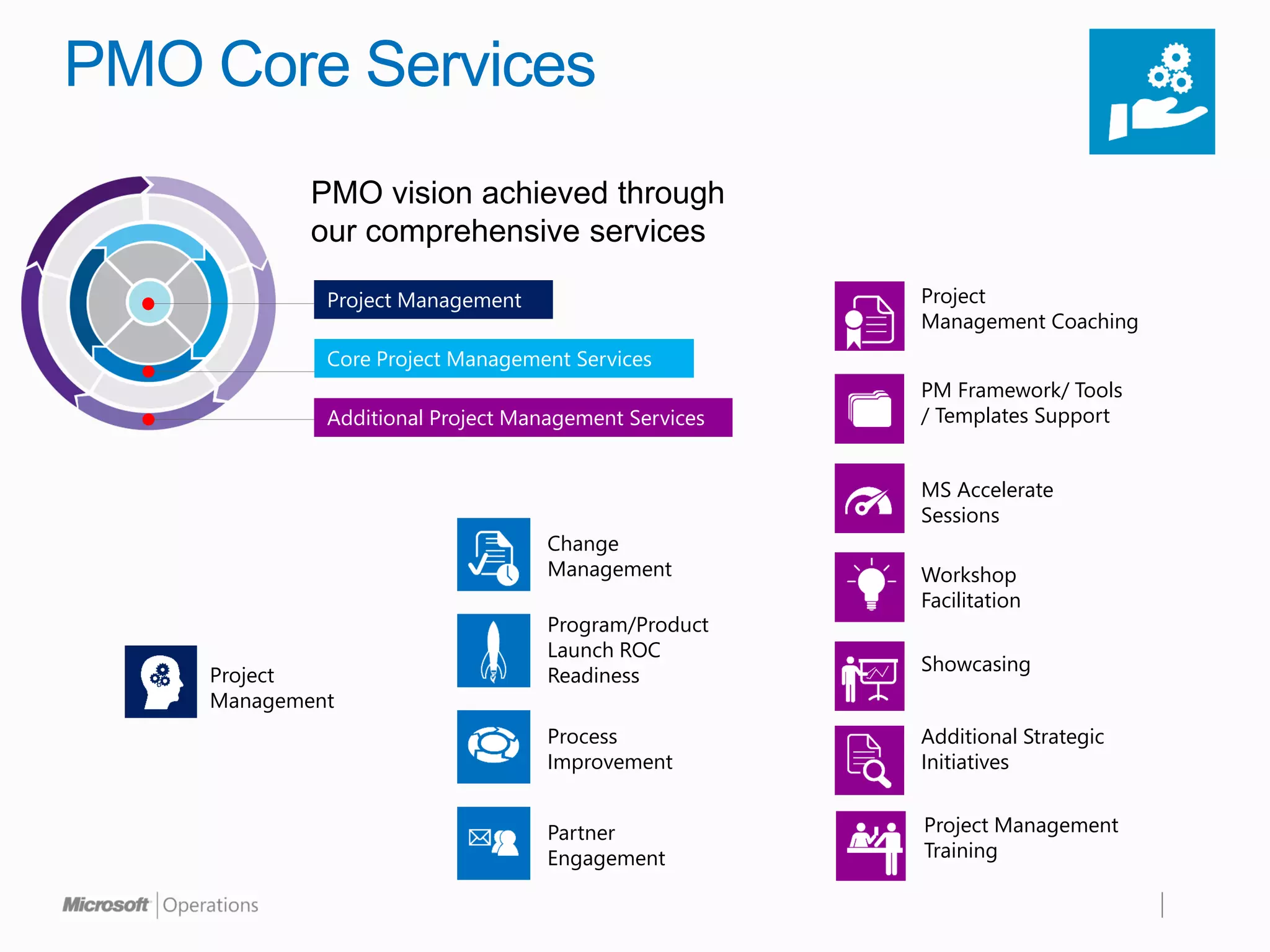 PMO Core Services
            PMO vision achieved through
            our comprehensive services

             Project Management                       Project
                                                      Management Coaching
             Core Project Management Services
                                                      PM Framework/ Tools
             Additional Project Management Services   / Templates Support


                                                      MS Accelerate
                                                      Sessions
                                   Change
                                   Management         Workshop
                                                      Facilitation
                                   Program/Product
                                   Launch ROC
                                                      Showcasing
    Project                        Readiness
    Management
                                   Process            Additional Strategic
                                   Improvement        Initiatives


                                   Partner            Project Management
                                   Engagement         Training
 