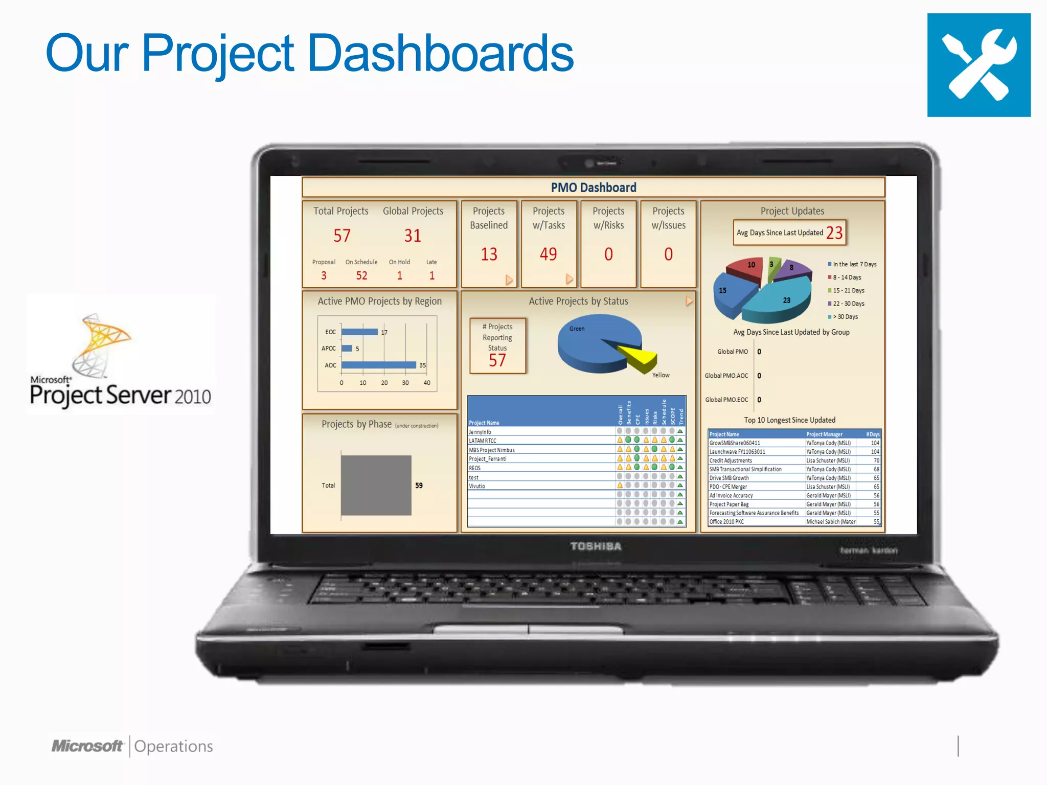 Our Project Dashboards
 